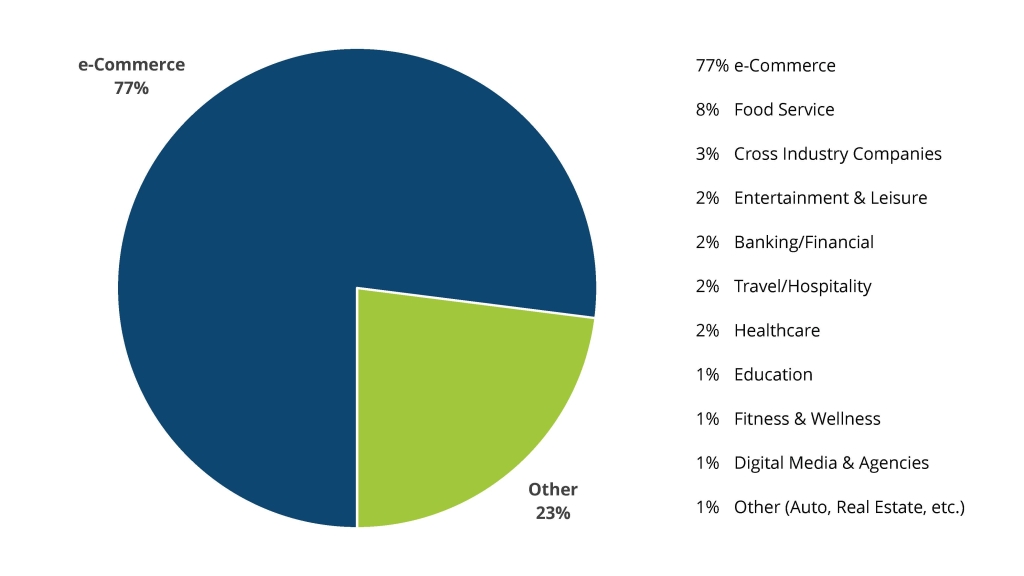 77% of the web ADA lawsuits filed in 2022 were against e-commerce companies.