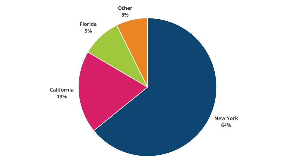 Breakdown of 2022 Web ADA Lawsuits By State: 64% New York, 19% California, 9% Florida and 8% other states.