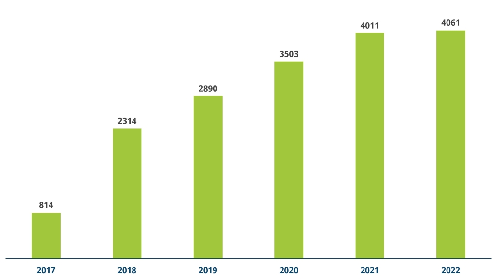 Web ADA lawsuits increased from 814 in 2017 to 4,061 in 2022.