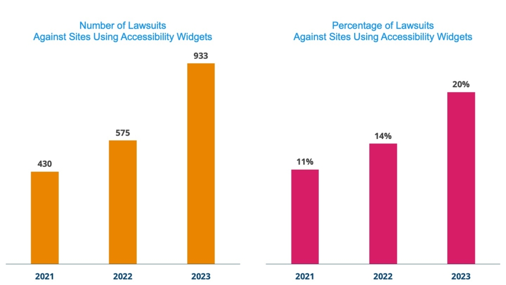 In 2023, the number of lawsuits against companies using web accessibility widgets increased to 933, which was 20% of all web accessibility cases that year. 