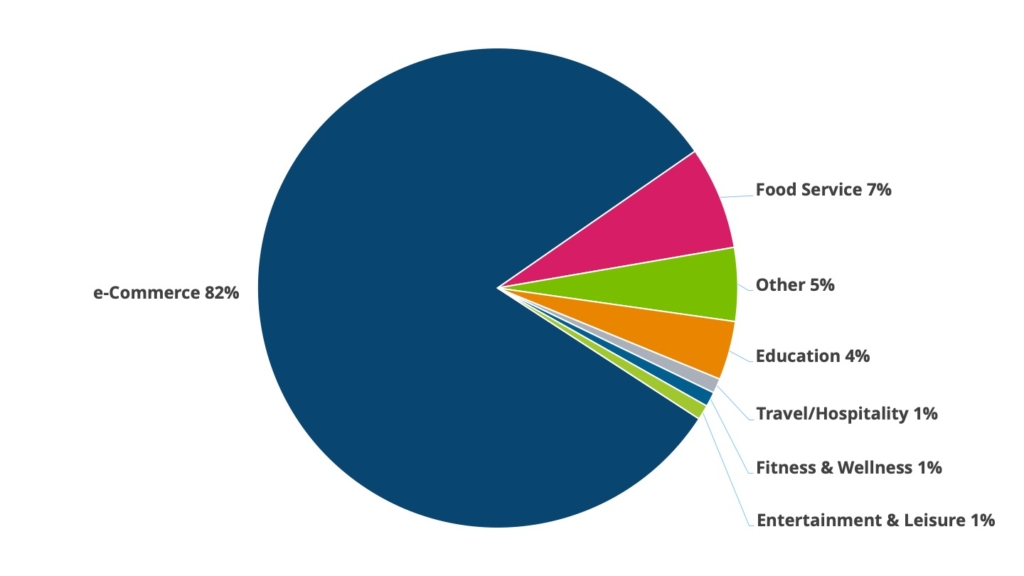 Breakdown of web accessibility lawsuit by industry in 2023: 82% eCommerce, 7% food service, 5% other, 4% education, 1% travel/hospitality, 1% fitness & wellness, 1% entertainment & leisure.