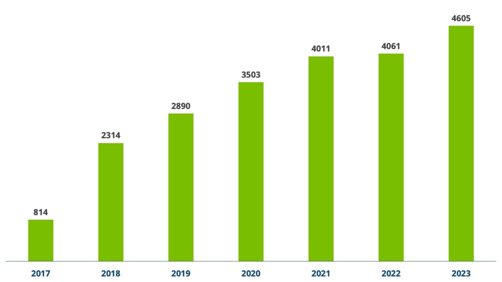 The number of web accessibility lawsuits has continued to increase year over year from 814 in 2017 to 4,605 in 2023.