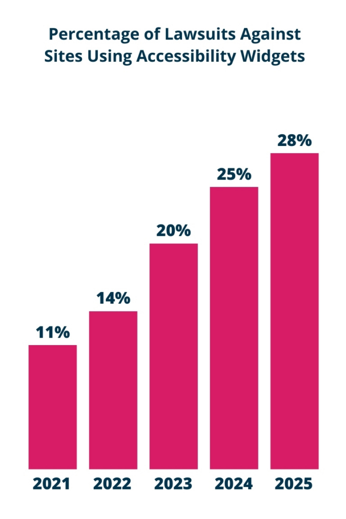 in 2025, 28% of the web accessibility lawsuits filed were against companies using web accessibility widgets.