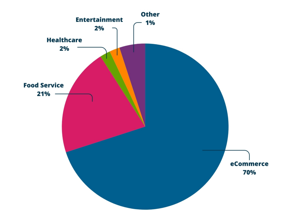 2025 Web Accessibility Lawsuits by Industry: 70% eCommerce, 21% Food Service, 2% Healthcare, 2% Entertainment, 1% Other.