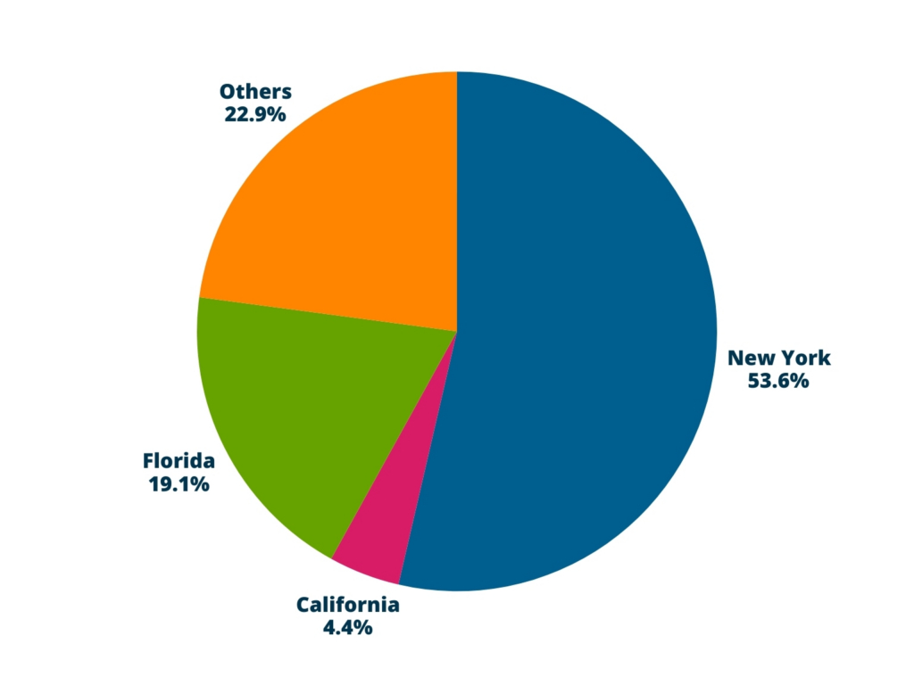 In 2025, 53% of the state-level digital accessibility lawsuits were filed in New York. 