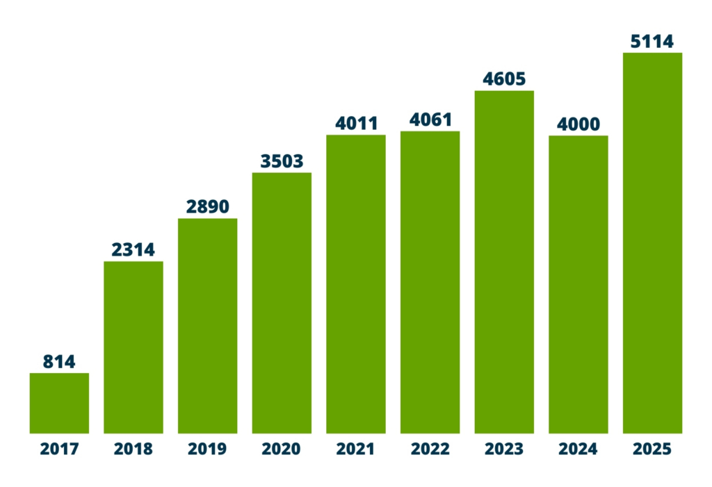 Web accessibility lawsuits continue to increase in 2025.
